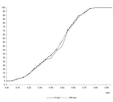 Figure 6: Power function comparison when N=25, T=4
