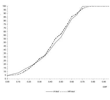 Figure 7: Power function comparison when N=25, T=10