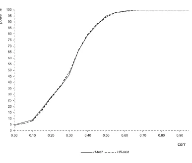 Figure 8: Power function comparison when N=25, T=20