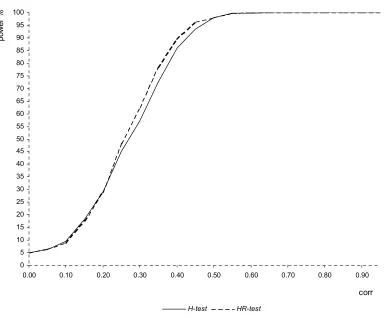 Figure 9: Power function comparison when N=275, T=4
