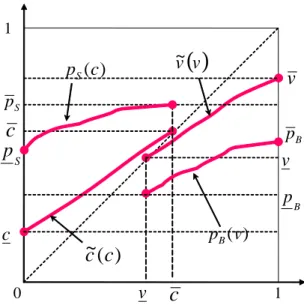 Figure 2: A non-full-trade equilibrium