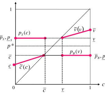 Figure 3: A full-trade equilibrium under take-it-or-leave-it o¤ering