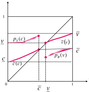 Figure 5: A full-trade equilibrium with too little entry