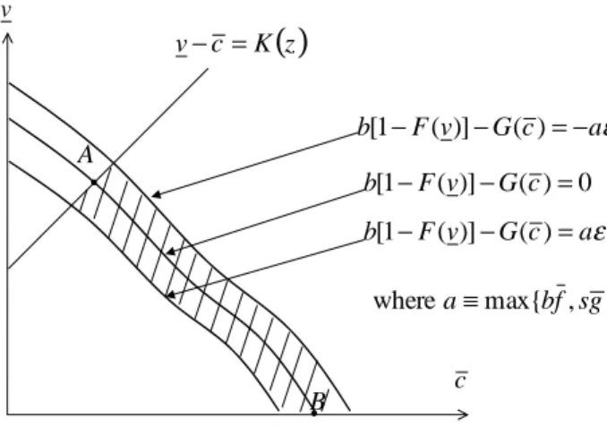 Figure 7: c > " and v < 1 " for small "