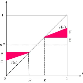 Figure 8: When types are publicly known, marginal participating types extract full rents from their partners