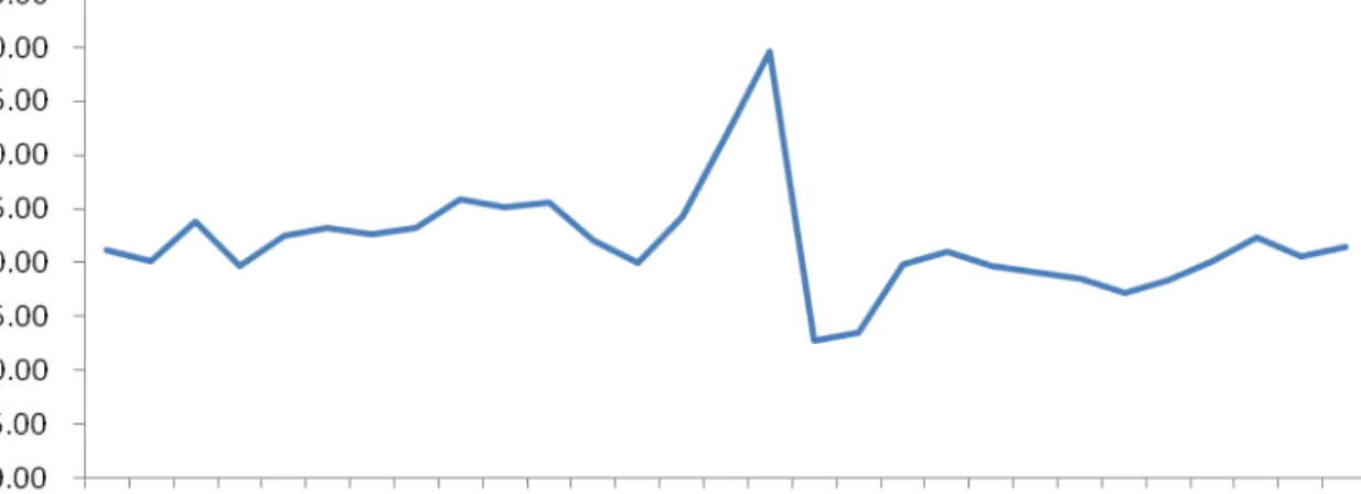 Figure 1: Return to Capital in China (%) 