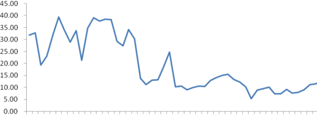 Figure 2: Return to Capital in Japan (%) 