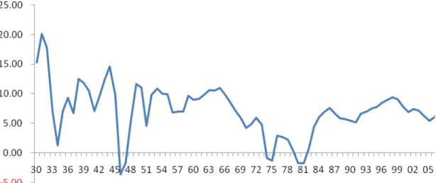 Figure 3: Return to Capital in the US (%) 