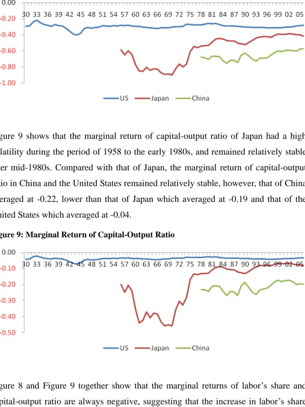 Figure 8: Marginal Return of Labor’s Share 