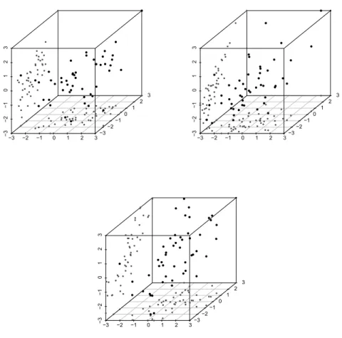 Figure 5: Samples of size n = 50 from C 0.25 ( ·), C θ(0.75) {C θ(0.50) (u 1 , u 2 ), u 3 } and Gaus- Gaus-sian copula with upper diagonal elements of the correlation matrix given by ρ = (0.25, 0.25, 0.75) ⊤