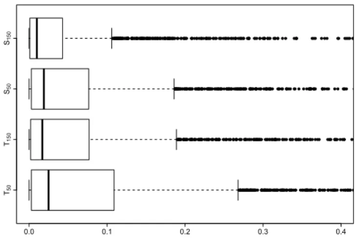 Figure 6: Levels of goodness-of-ﬁt tests for diﬀerent sample size, for parametric margins.