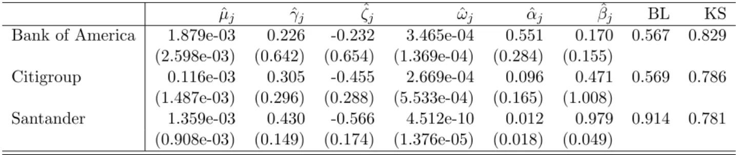 Table 6: p-values of both GoFs and estimates of the models under diﬀerent H 0 hypotheses.