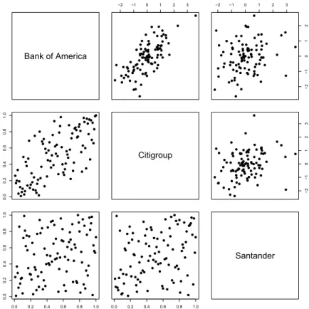 Figure 9: Scatterplots from ARMA-GARCH residuals (upper triangular) and from resid- resid-uals mapped on unit square by the cdf (lower triangular).