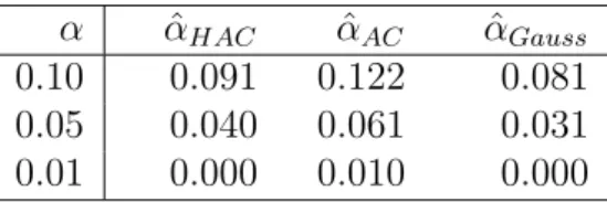 Table 7: Backtesting for the estimation of VaR under diﬀerent alternatives.