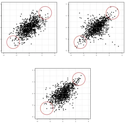 Figure 1: Scatter plots of bivariate samples with diﬀerent dependency structures of extreme distributions