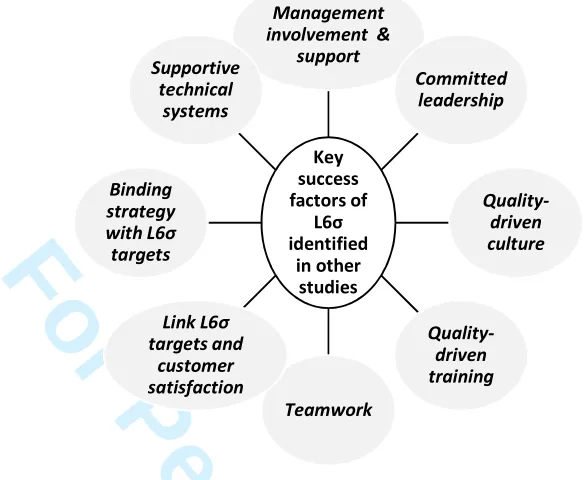 Figure 2: Multifactor Model of L6σ Application in Service Industry  �����������������������������������������������������������������������������������������������������������������������������������������������������������������������������������������������������������������������������������������������������������������������������������������������������������������������������������������������������������������������������������������������For Peer Review������������������������������������������������������������������