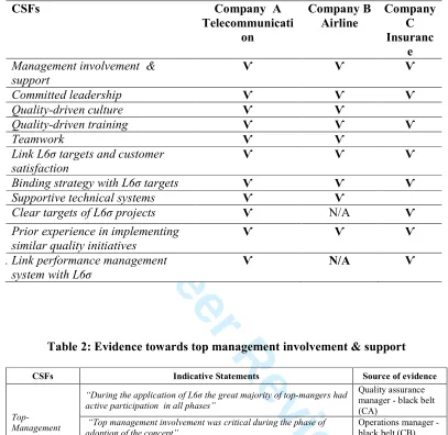 Table 1: Key Success Factors of L6σ across Cases 