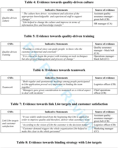 Table 8: Evidence towards binding strategy with L6σ targets 