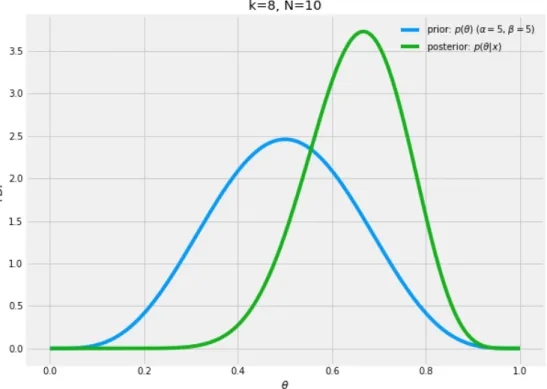 Figure 2.1: The prior Beta distribution (shown in blue) and the updated pos- pos-terior distribution (shown in green) that we obtain after observing eight heads from ten coin flips
