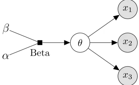 Figure 2.2: A Bayes network for the coin-toss experiment discussed previously, now with three flips