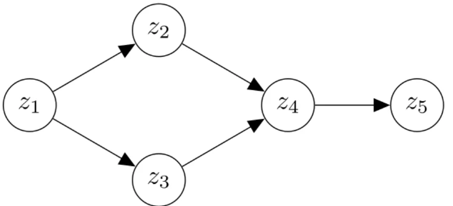 Figure 2.3: An example Bayes network with five random variables. The graph is a valid Bayes network as it is directed and acyclic.