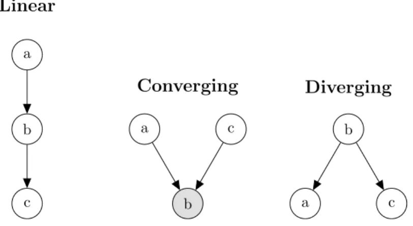 Figure 2.5: The three possible active triplet Bayes network configurations.
