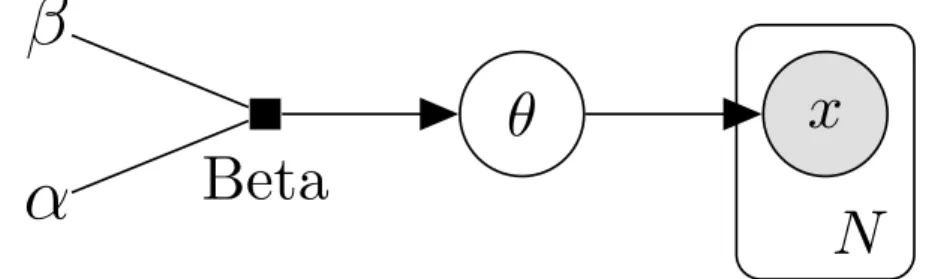 Figure 2.6: Bayes network with plate notation for determining the bias (θ) of a coin after N flips