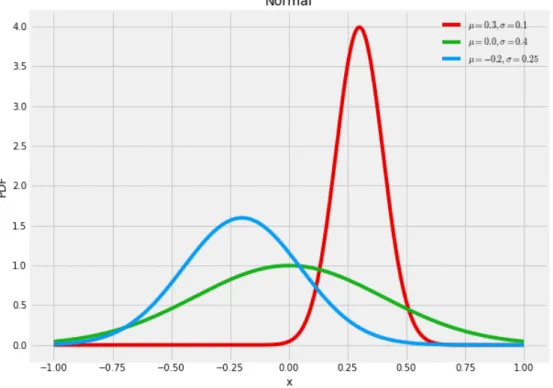 Figure 2.7: Probability density functions for three normal distributions with differing means and standard deviations