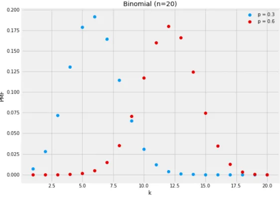 Figure 2.8: Probability mass functions for binomials with different success probabilities and twenty trials (n = 20)