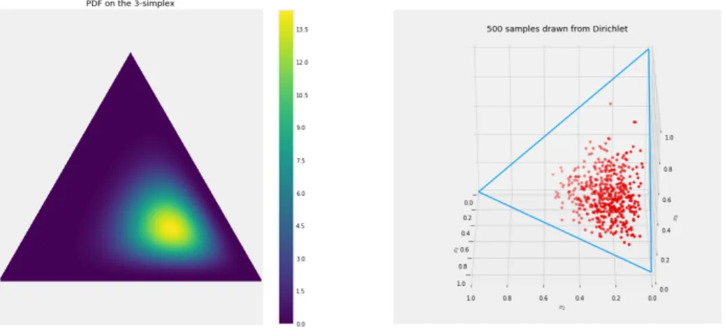 Figure 2.10: When the concentration parameter is above the dimension K (in this case 3), the Dirichlet concentrates its mass around the mean.