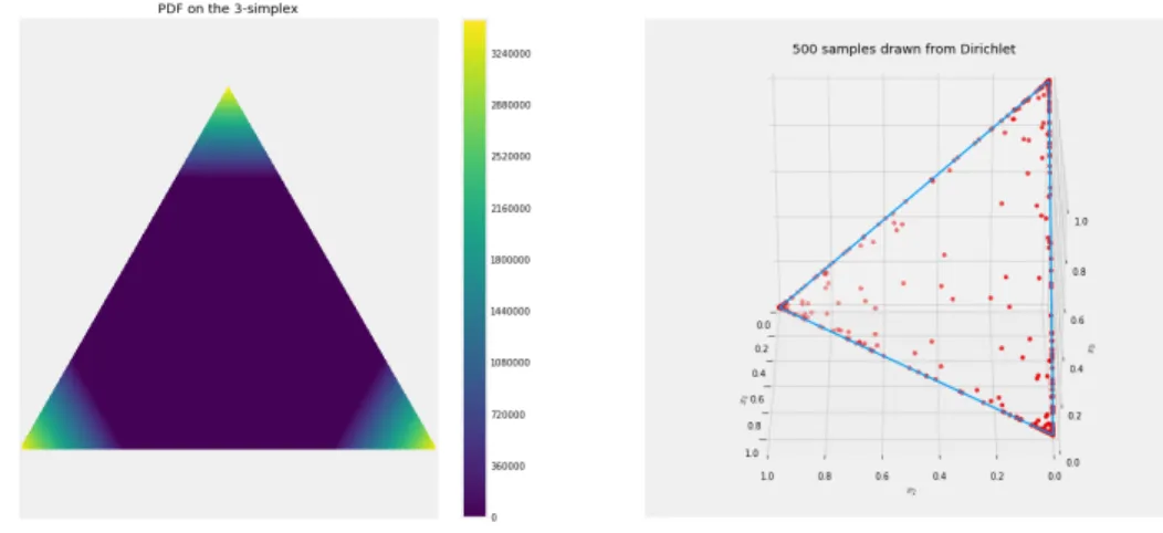 Figure 2.11: When the concentration parameter is below K, the PDF mass moves into the corners of the K − 1 simplex.