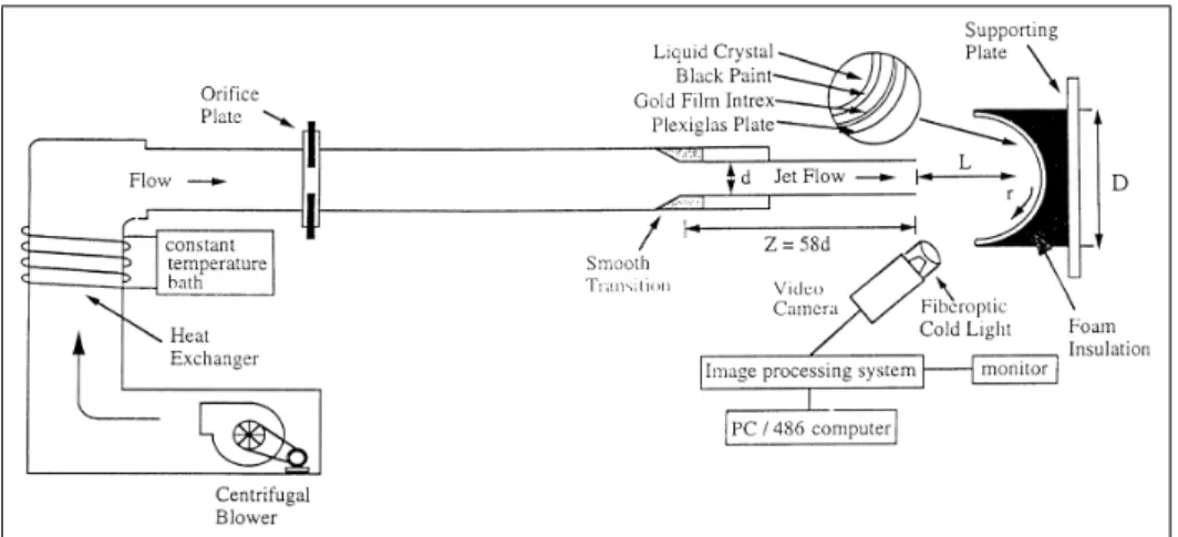 Figure 3.1: A schematic diagram of the concave surface jet impingement experimental setup (Lee et al., 1999)