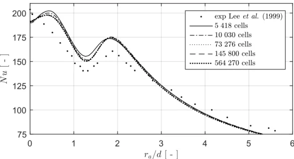Figure 3.5: Convergence of two values of interest with increasing mesh cell count: