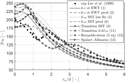Figure 4.1 plots the Nu distributions for 8 of the remaining 11 models.