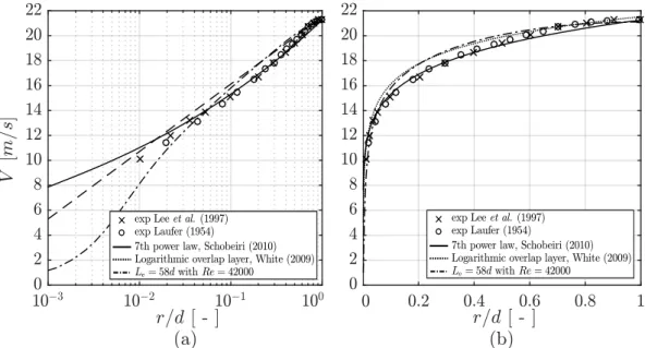 Figure 4.3: Fully developed pipe ow velocity proles along the (a) logarithmic dimensionless radius and (b) linear dimensionless radius