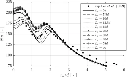 Figure 4.4: Nu distributions resulting from varying pipe ow development lengths L e for L4_d3_50