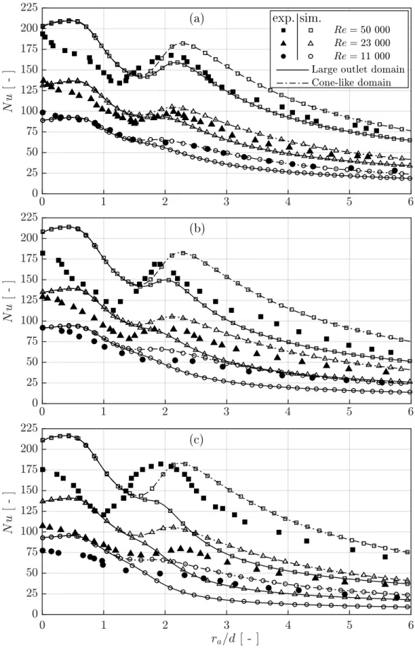 Figure 4.7: Nusselt number distributions at L/d = 2 for exp. (experimental) and sim. (simulation) results in both numerical domain types using the k-ω SST intermittency model where (a) shows d/D = 0.089, (b) shows d/D = 0.056, and (c) shows d/D = 0.034