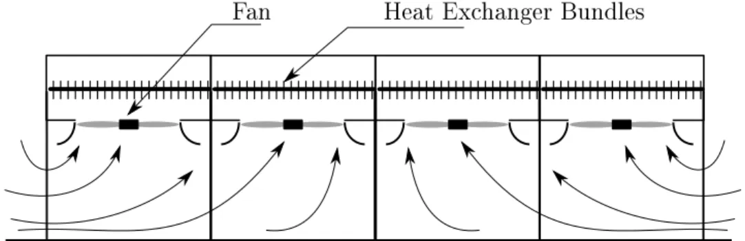Figure 1.1: Depiction of distorted inows into an air-cooled heat exchanger under ideal operating conditions