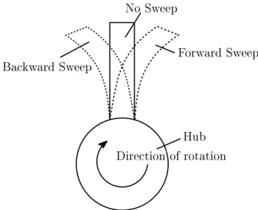 Figure 2.2: Schematic of common non-radial blade stacking schemes Non-radial blading designs stem from the aircraft industry where sweep and lean have benets such as drag reduction at higher Mach numbers (Lewis and Hill (1971))