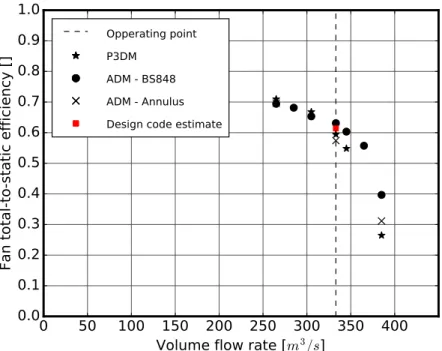 Figure 6.2: Fan total-to-static eciency characteristics as estimated by the ADM, P3DM and design code