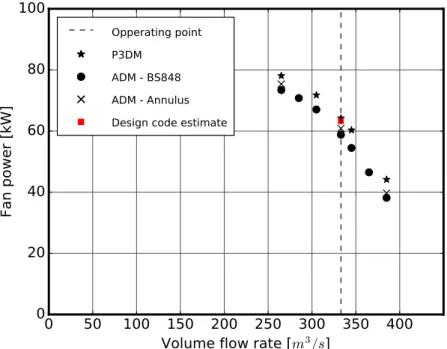 Figure 6.3: Fan power characteristics as estimated by the ADM, P3DM and design code