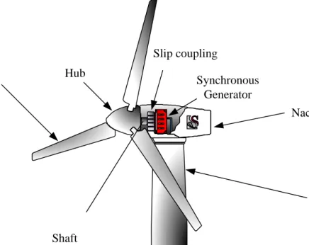 Figure 1.6: Wind turbine conguration