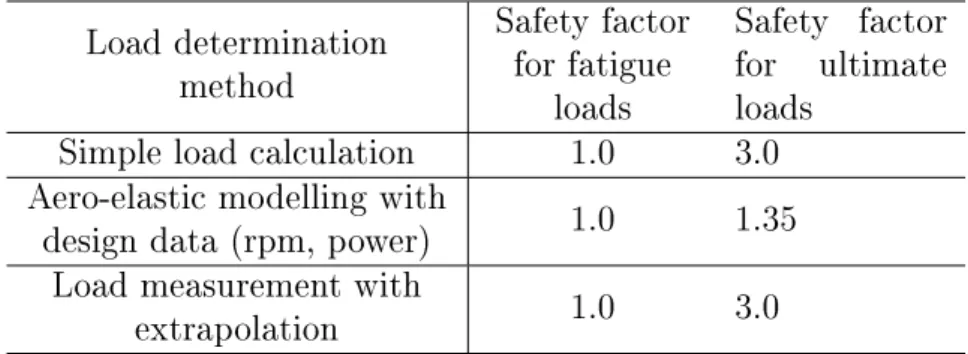 Table 3.4: Partial safety factors for loads IEC61400-2 [5].
