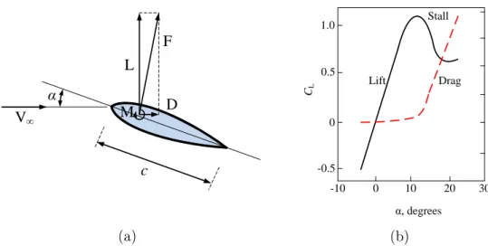 Figure 5.1: 5.1a Airfoil lift and drag denition and 5.1b Airfoil lift and drag denition [3]