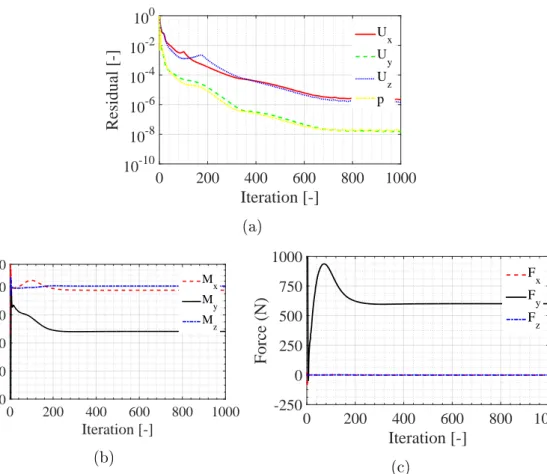 Figure 6.1: (a) CFD simulation residual levels [3], (b) Simulation results torque convergence rate, (c) Simulation results force convergence rate of a fully  con-verged simulation.
