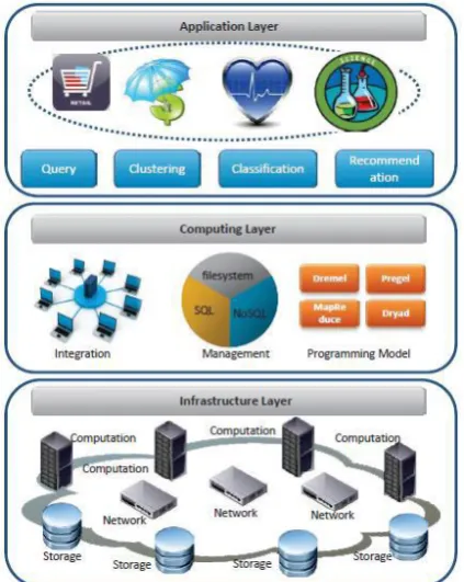 Figure 1: Layered Architecture of Big Data System 