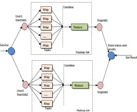 Figure 4: MapReduce Architecture