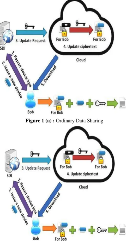 Figure 2 (b): Update ciphertext after issuing a new security device 