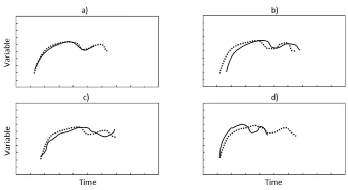 Figure 2.2: Comparison of two batch trajectories. Redrawn from Kourti (2002) 