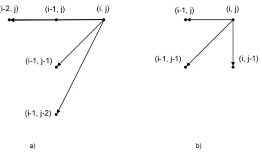 Figure 2.7: Itakura local constraint with slope [2, ½ ] and Sakoe-Chiba local constraint with no limitation on slope 
